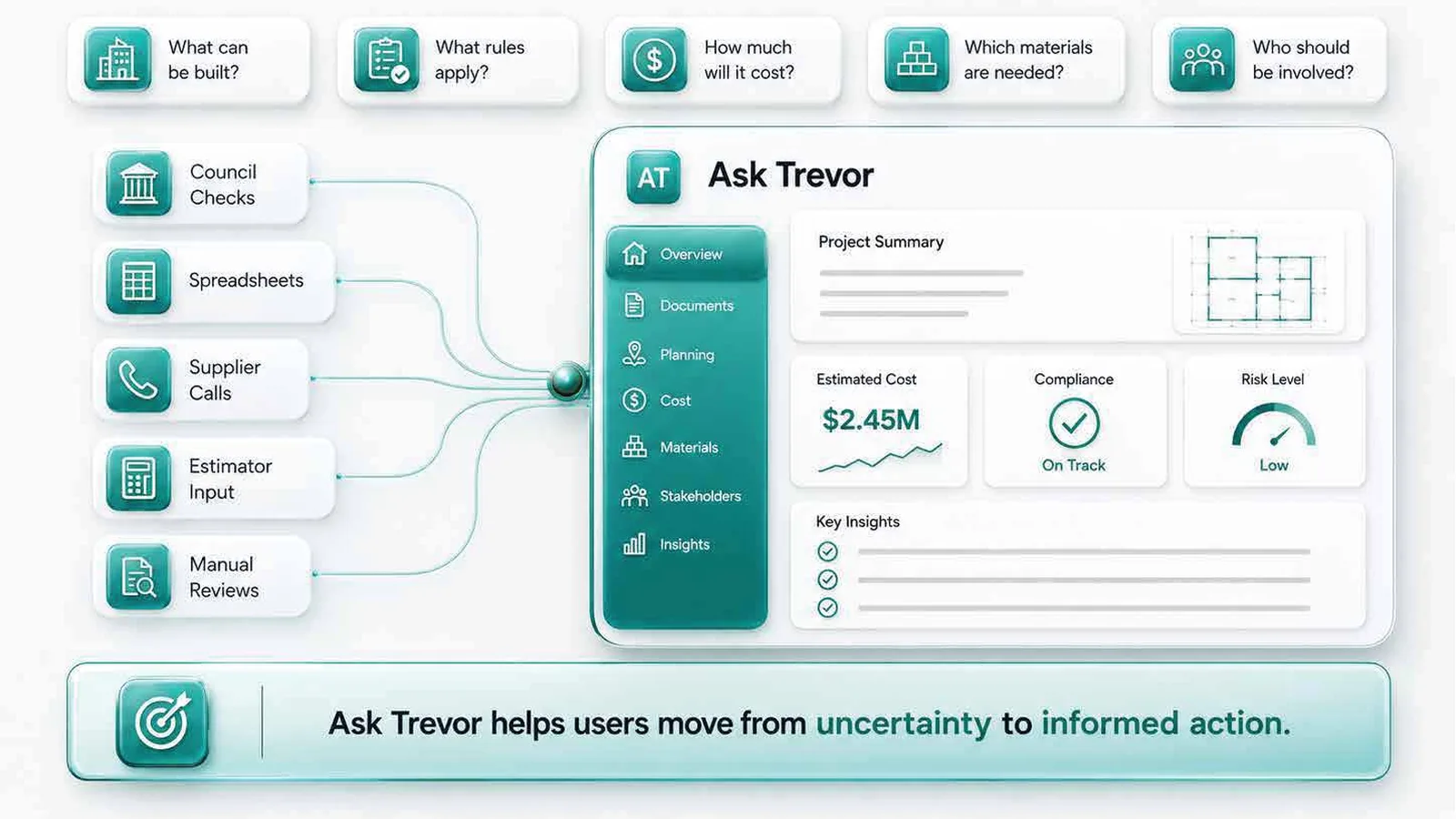 An Ask Trevor project summary showing estimated cost, compliance status and project risk for an Australian build