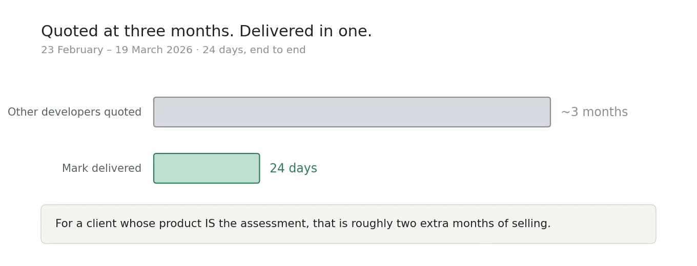 Comparison of a three-month estimate with the completed 24-day delivery