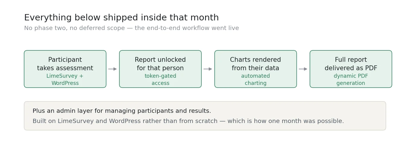 Participant assessment, gated results, charts, PDF and administration in one flow