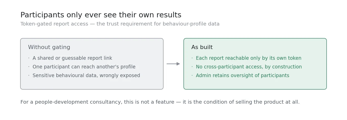 Token-gated reports preventing cross-participant access