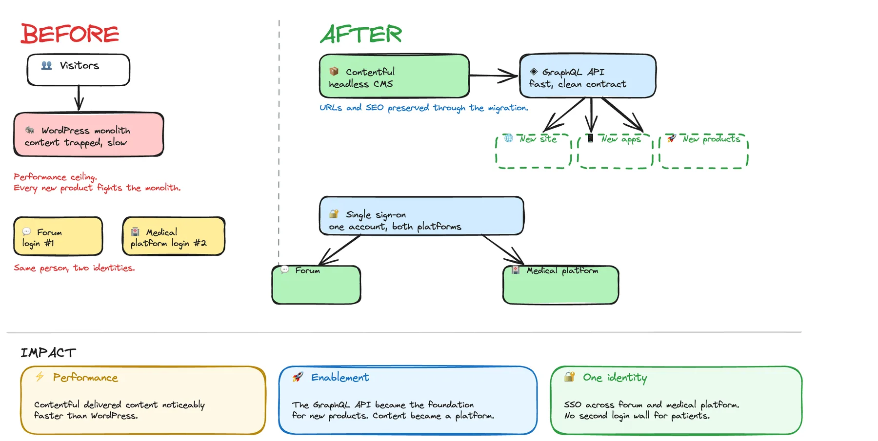 Diagram showing Breastcancer.org moving content from WordPress to Contentful and using single sign-on across the forum and medical platform
