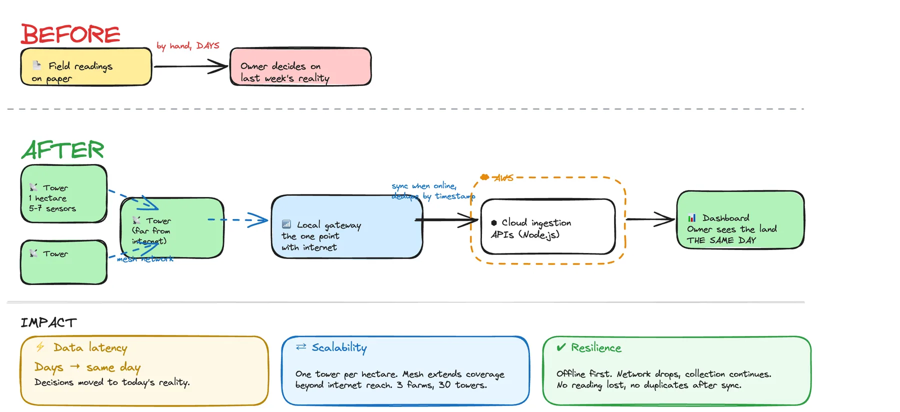 Diagram showing offline DrFarm sensor towers relaying readings over a mesh to a farm gateway and then to Node.js ingestion APIs on AWS