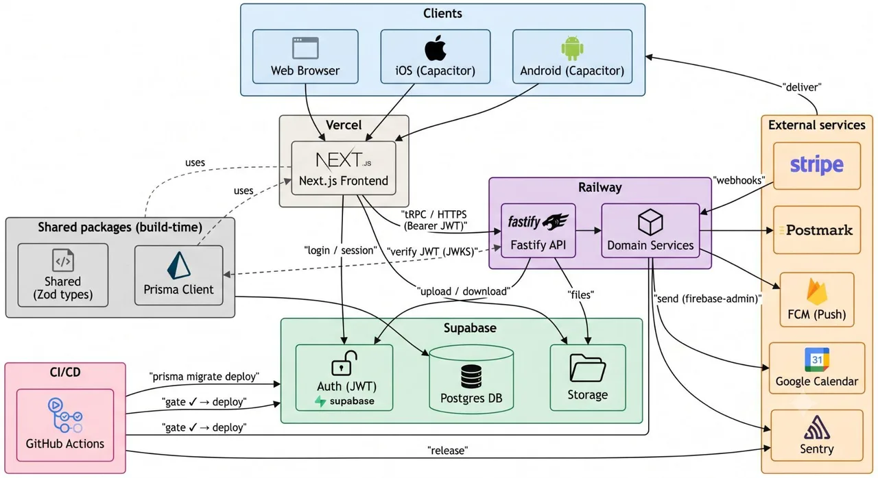 The HYSS system architecture diagram showing the booking model, conflict engine and payment routing