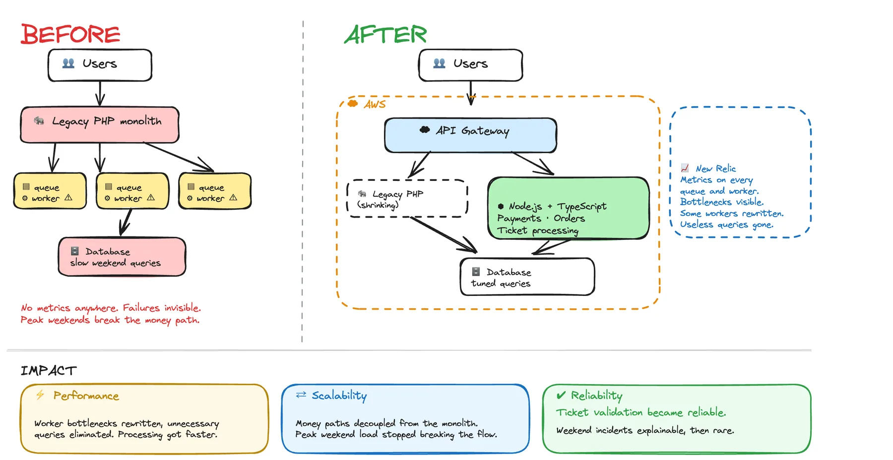 Diagram showing Ingresse moving payments, order processing and ticket processing from legacy PHP through an API gateway to Node.js and TypeScript services on AWS
