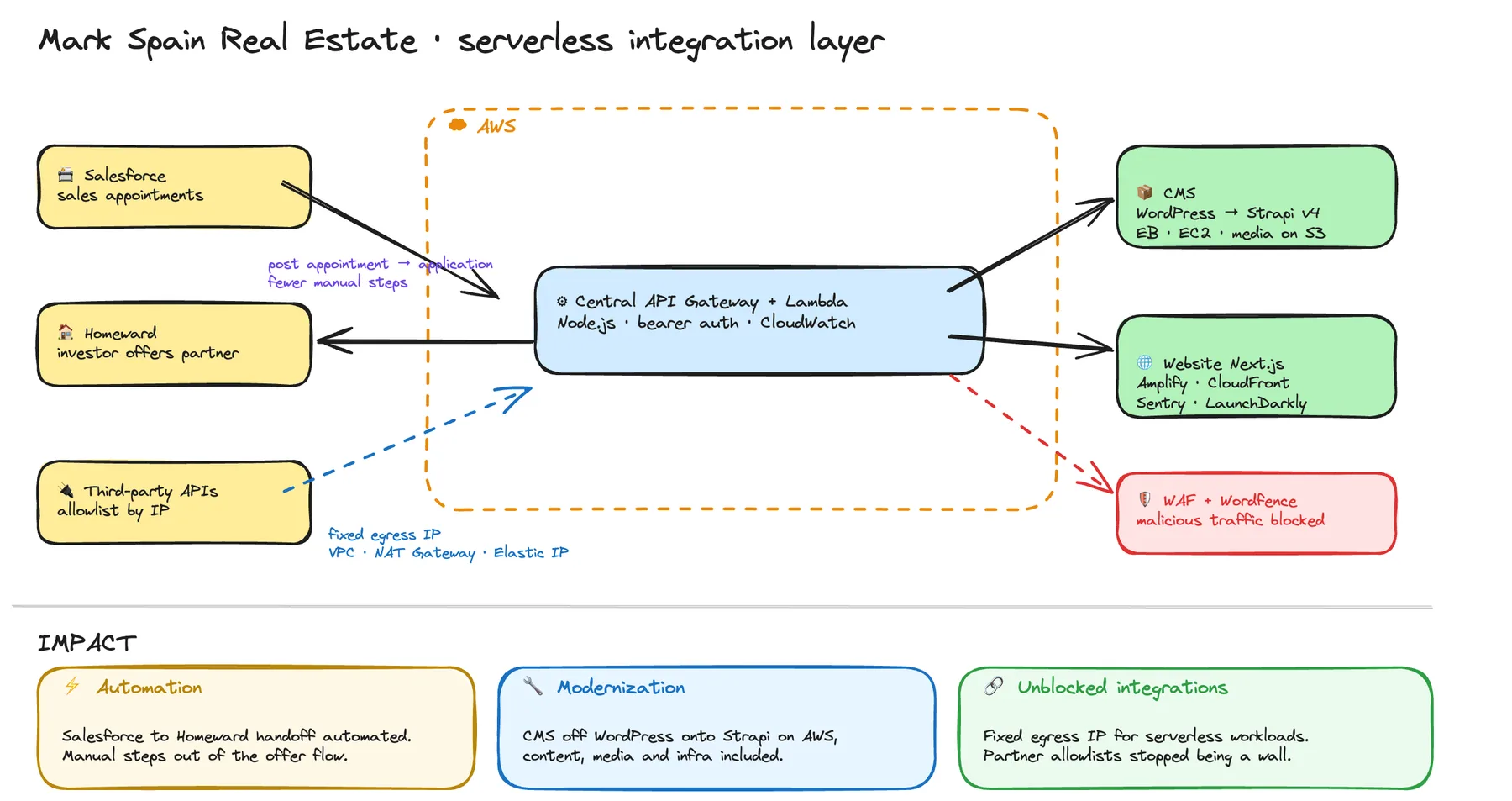Diagram showing a serverless AWS integration layer connecting Salesforce, Homeward, Strapi, the Mark Spain website and internal services