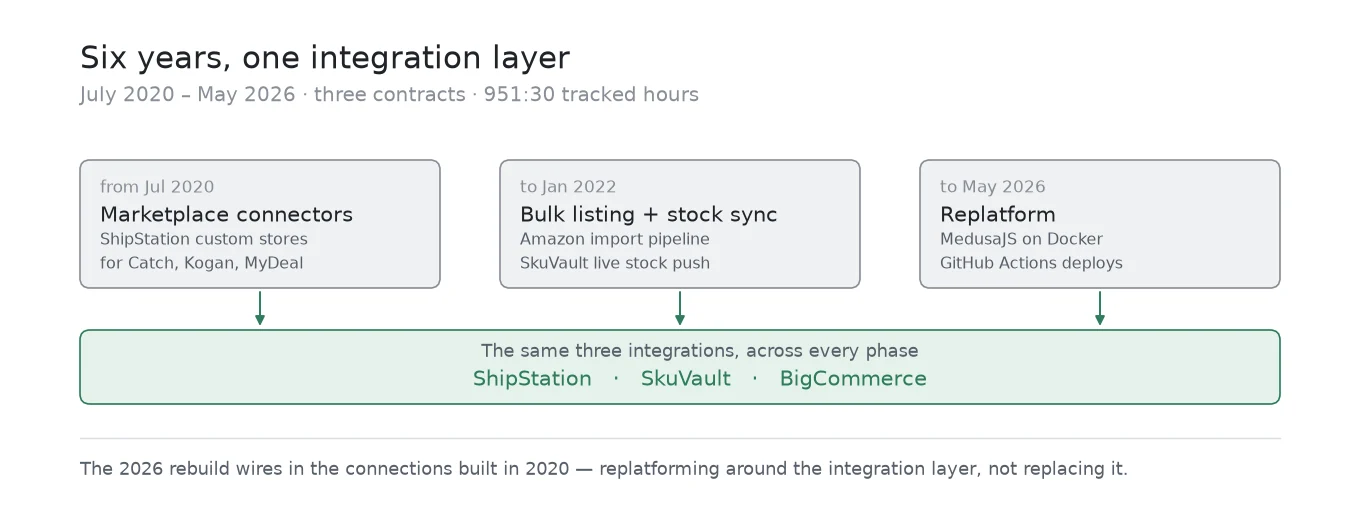 Six years of connectors preserved through a storefront replatform