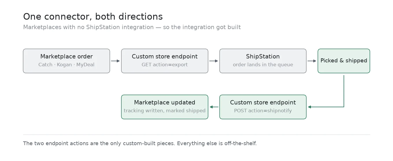 Two-way order and tracking flow between marketplaces and ShipStation