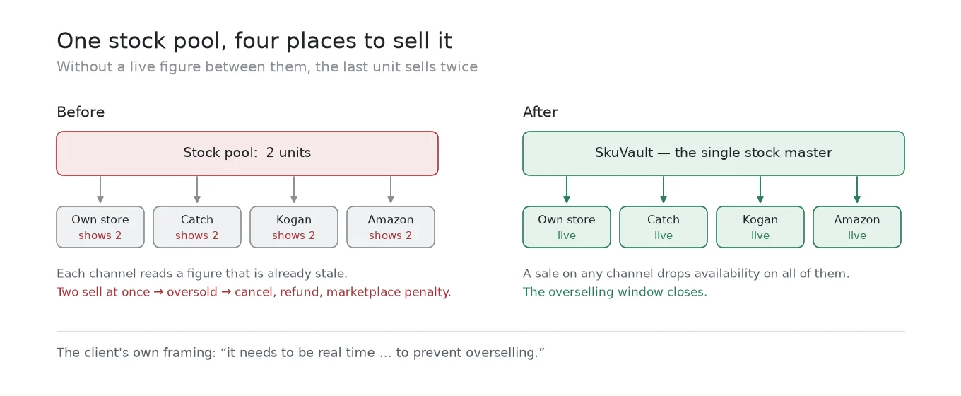 A single stock master closing the shared-inventory overselling window