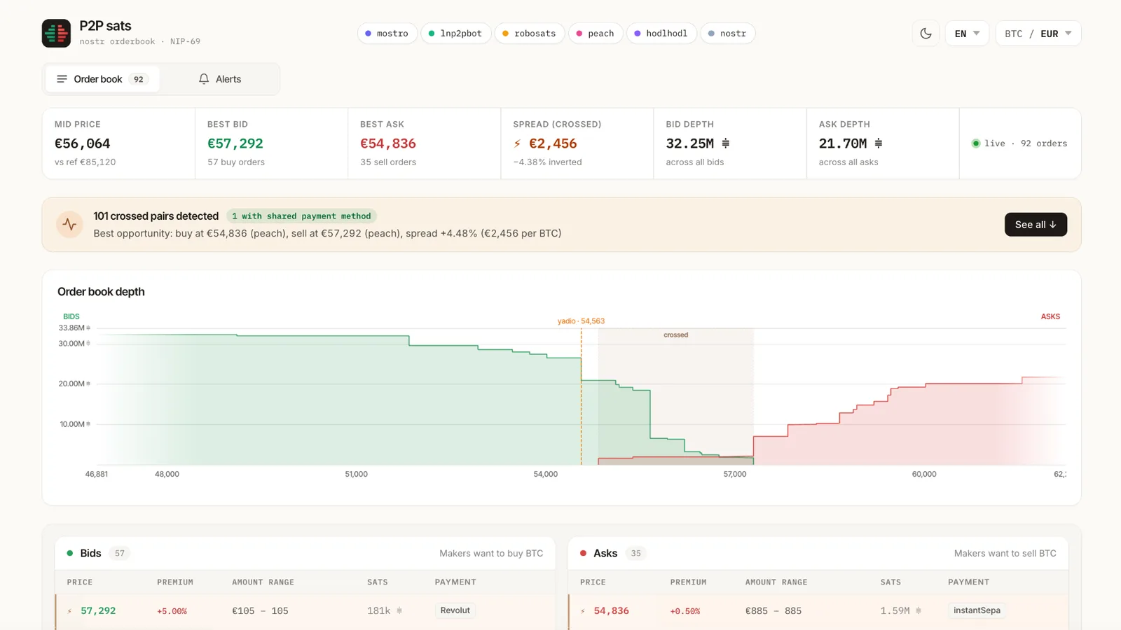 The P2P Sats live order book across five Bitcoin marketplaces