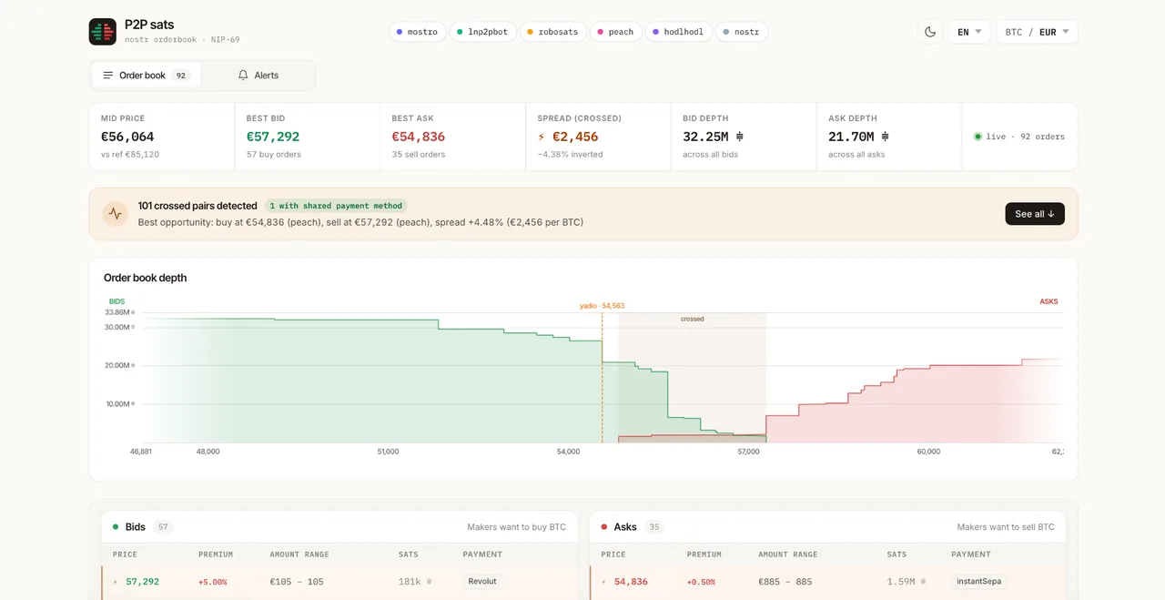P2P Sats — the full order book with bids and asks, premiums, amount ranges and payment methods, plus a crossed-pairs banner