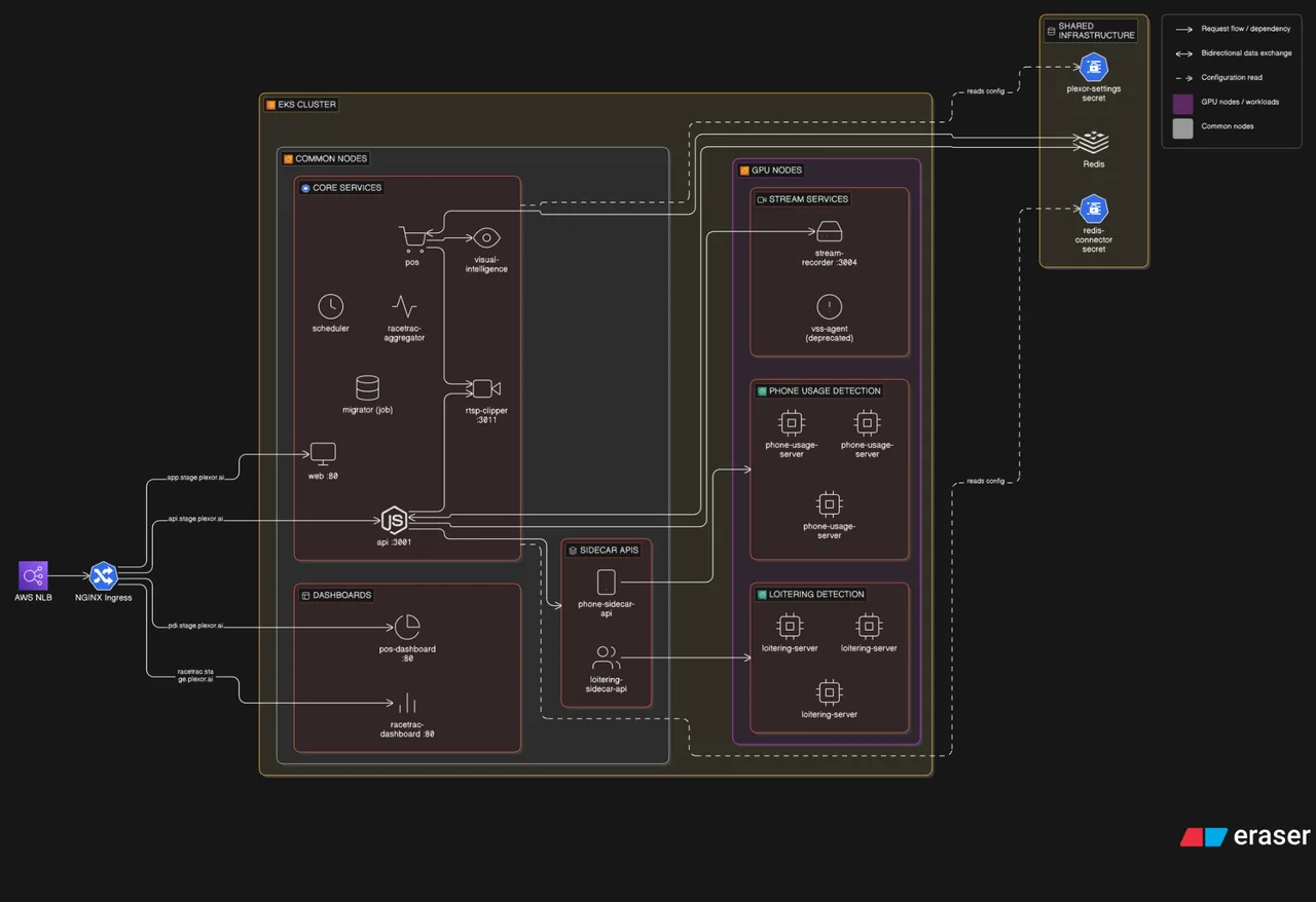 The PLEXOR system architecture diagram showing existing IP cameras and POS feeding a Vision-Language AI that produces real-time alerts