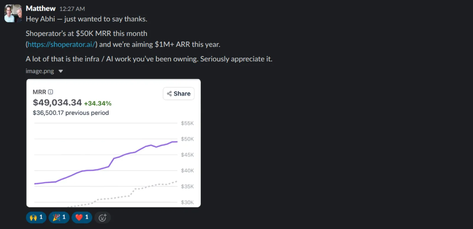 Shoperator AI — MRR chart climbing to $49K, up 34% on the previous period