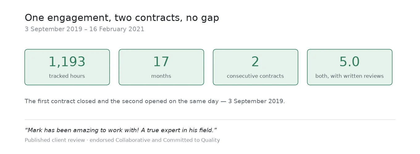 Two consecutive contracts across 1,193 tracked hours and seventeen months