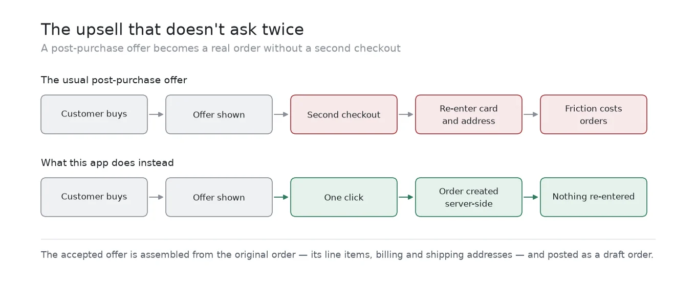 Comparison between a second checkout and the server-side one-click upsell flow