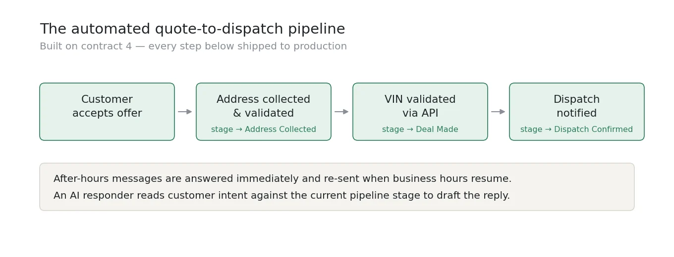 Automated flow from accepted vehicle offer to dispatch notification