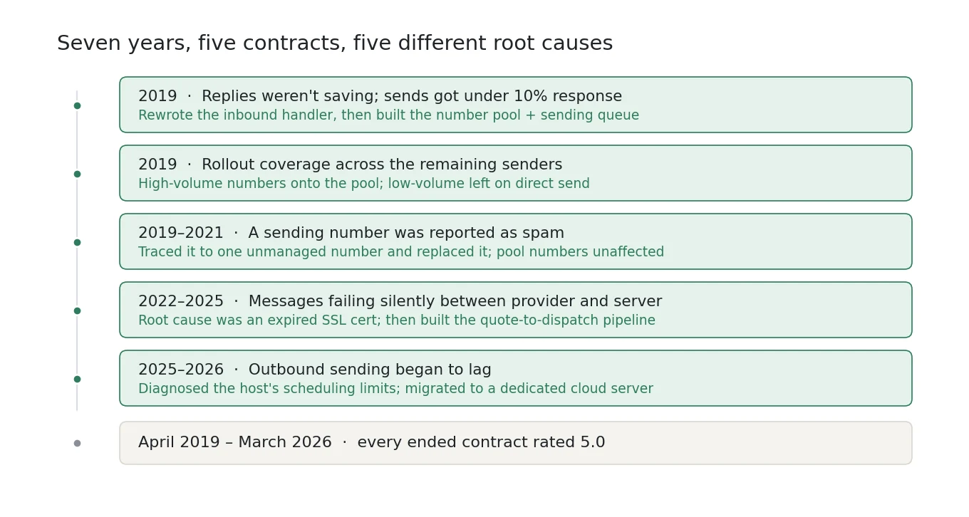 Timeline of five contracts and five distinct platform failures resolved between 2019 and 2026