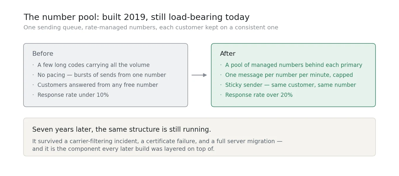 Before-and-after design of the managed SMS number pool