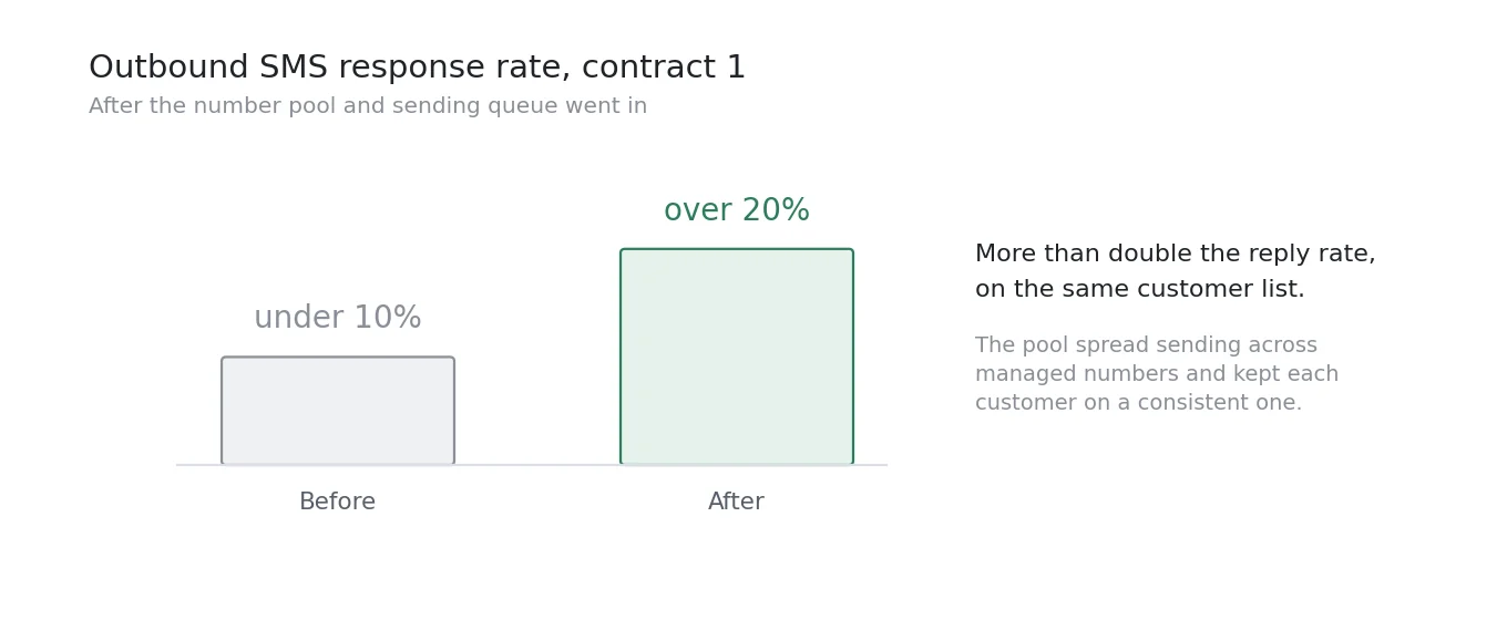 Outbound SMS response moving from under ten percent to over twenty percent