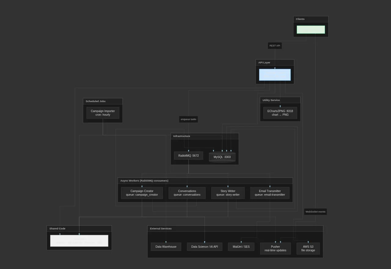 The VEYLAN backend architecture diagram showing the Flask REST API, RabbitMQ async workers, Pusher real-time updates and integrations to AI services, AWS S3 and DSPs