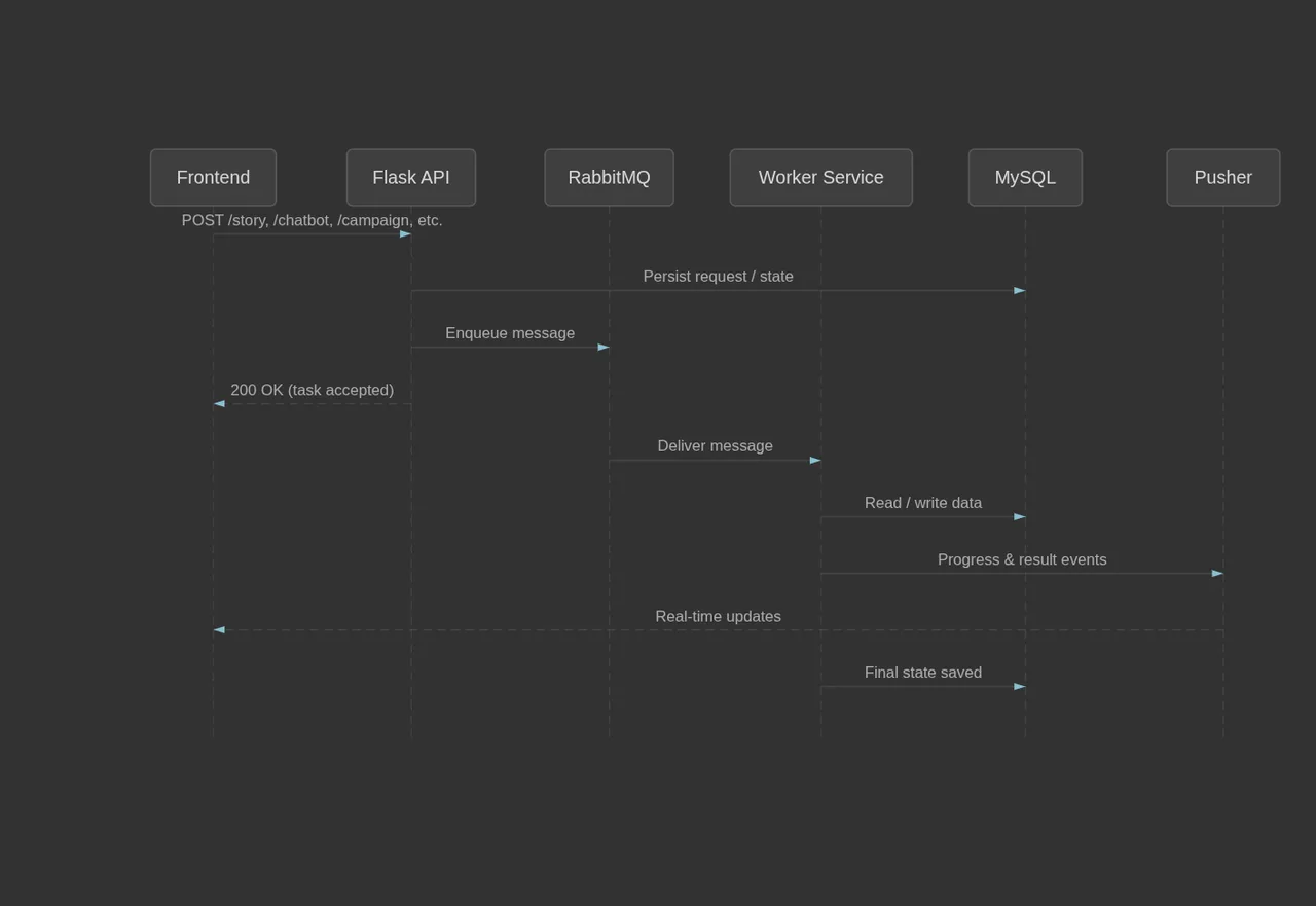 The VEYLAN campaign workflow diagram tracing a Master Brief through media planning, creative briefs, budget recommendations and performance reporting to exported deliverables