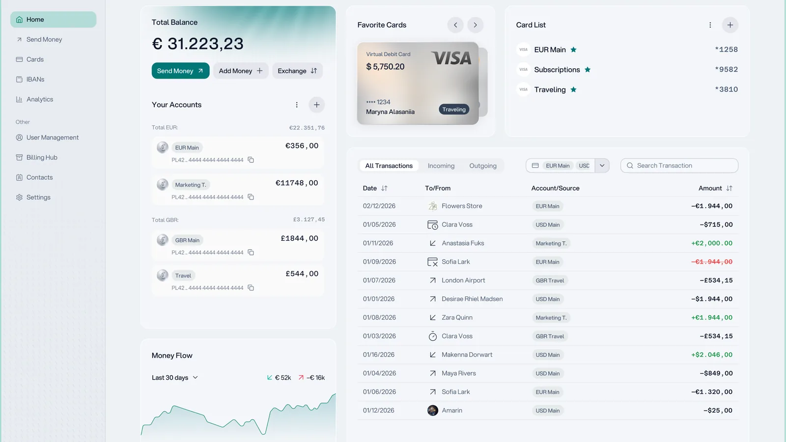 Peanuds spend-management dashboard showing a multi-currency balance, accounts, cards and transactions